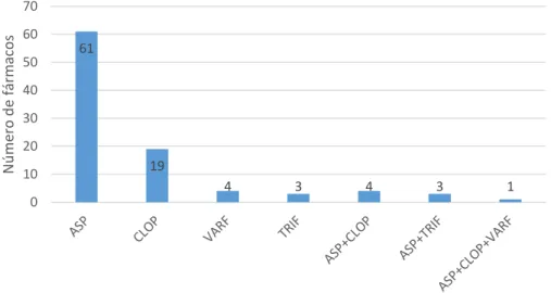 Figura 11: Anticoagulantes e antiagregantes anteriormente utilizados. ASP: aspirina; CLOP: clopidogrel; VARF: varfarina; 