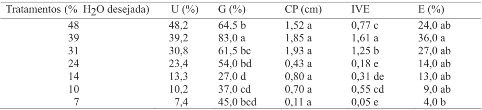 TABELA 2.  Teor de água  (U), germinação (G), comprimento da plântula (CP), índice de velocidade de emergência (IVE) e emergência (E)  obtidos em sementes de tangerina no início do armazenamento (1)