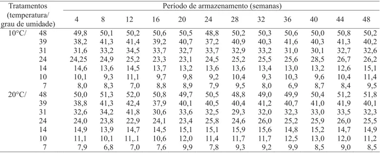 TABELA 4. Germinação (%) das sementes de tangerina armazenadas com diferentes graus de umidade sob diferentes temperaturas (1).