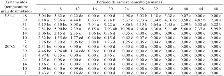TABELA 5. Emergência (%) de plântulas obtidas de sementes de tangerina armazenadas com diferentes graus de umidade sob diferentes temperaturas (1).