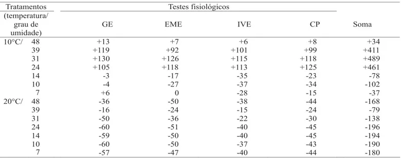 TABELA 8. Pontuação obtida pelos tratamentos nos testes de germinação (GE), emergência (EME) , índice de velocidade de emergência (IVE), e comprimento da plântula (CP) durante o armazenamento.