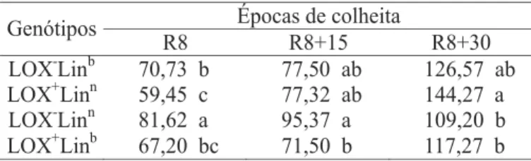 TABELA 5. Valores médios, em mmhos/cm/g, obtidos no teste de condutividade elétrica em sementes de soja em quatro genótipos: LOX - Lin b , LOX + Lin n , LOX - Lin n e LOX + Lin b , em função de três épocas de colheita, estádio de maturação R8, R8+15 dias e