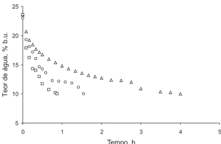 FIGURA 3. Variação do teor de água em função do tempo de secagem de sementes de maracujá para velocidade do ar de 1,0 m s -1  e valores indicados de temperatura.