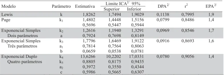TABELA 5. Valores das constantes e coeficientes genéricos de secagem ( k  e  a ), dos coeficientes (ζ ζζ ζζ,  b  e  c ) e os parâmetros estatísticos dos modelos matemáticos de secagem sumarizados na Tabela 2