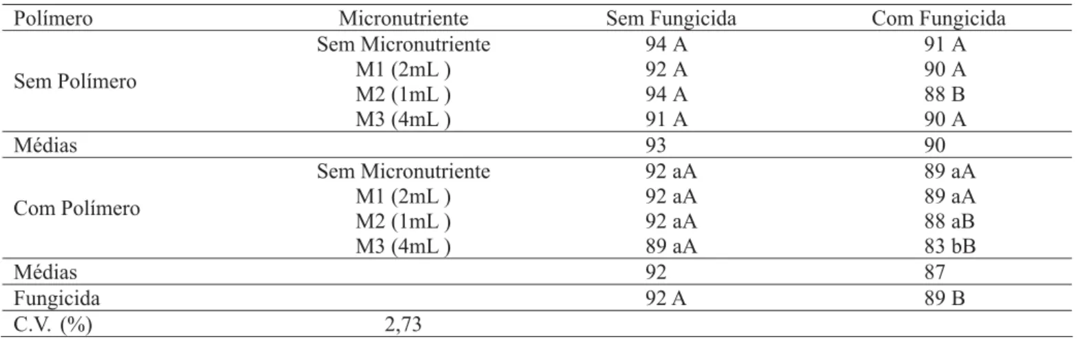 TABELA 1. Germinação (%) aos 5 dias de sementes de soja, submetidas ao recobrimento com fungicida, micronutriente e polímero, Pelotas, RS,  2003/04.