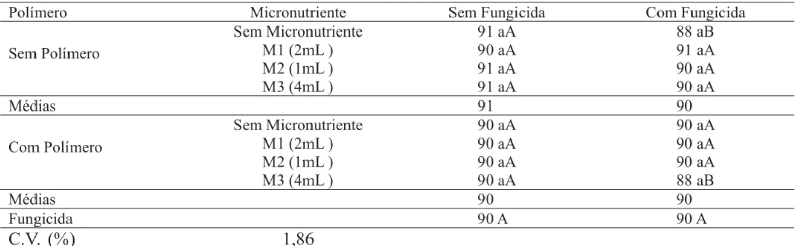 TABELA 3. Envelhecimento acelerado (%) de sementes de soja, submetidas ao recobrimento com fungicida, micronutriente  e polímero, Pelotas, RS, 2003/04.