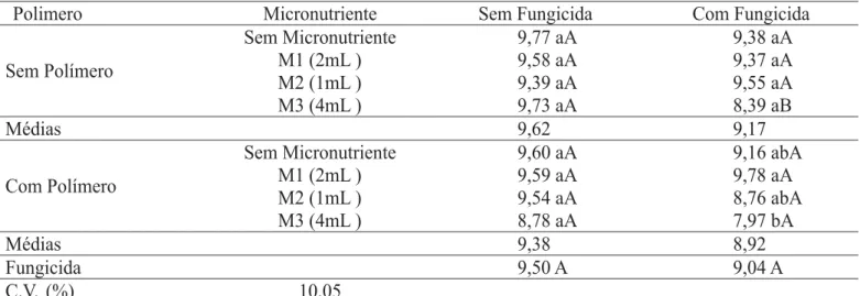 TABELA 5. Comprimento (mm) de hipocótilo de plântulas originadas de sementes de soja,  submetidas ao recobrimento com fungicida, micronutriente  e  polímero, Pelotas, RS, 2003/04.