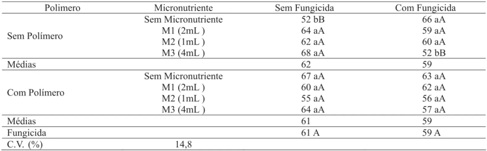 TABELA 7. Emergência (%) em campo de plântulas originadas de sementes de soja, submetidas  ao  recobrimento com fungicida, micronutriente  e polímero, Pelotas, RS, 2003/04.