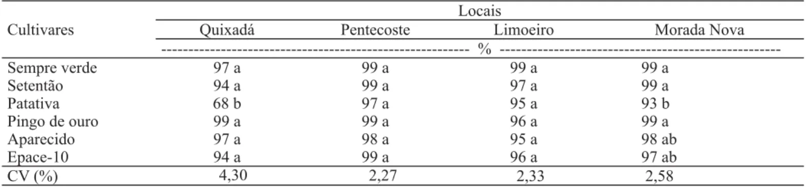 TABELA 3. Resultados do teste de emergência de plântulas de seis cultivares de feijão caupi colhidas em quatro localidades do Estado do Ceará, Fortaleza, 2005 1 .