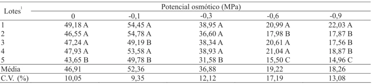 TABELA 2. Valores médios do teste de comprimento das plântulas (cm) sob estresse hídrico obtidos nos diferentes níveis de potencial osmótico, em cinco lotes de sementes de milho.
