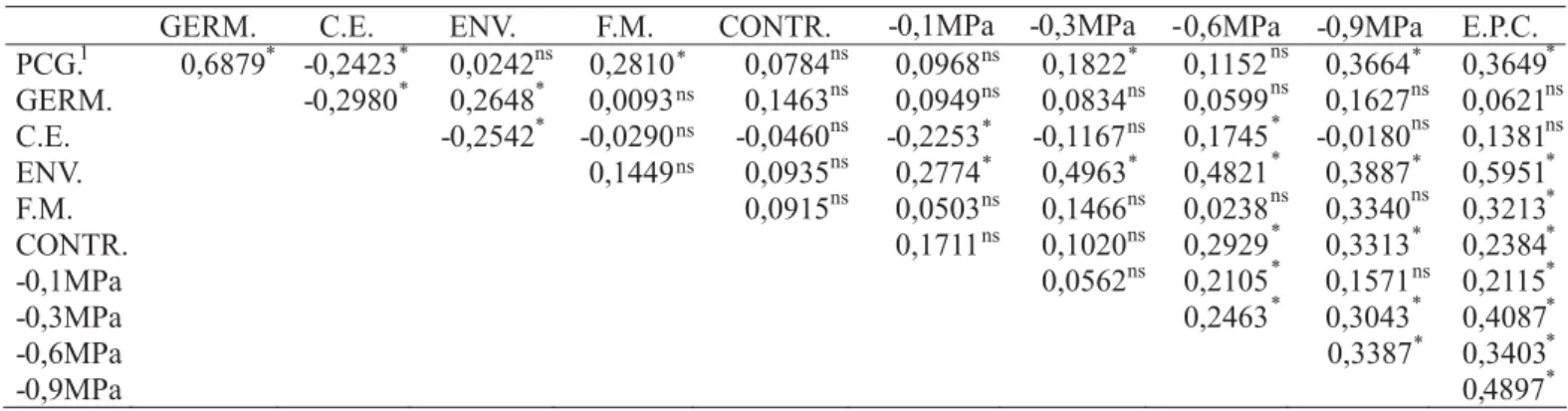 TABELA 3. Coeficientes de correlação simples de Pearson (r) estimados entre os testes de avaliação da qualidade fisiológica das sementes e o teste de comprimento das plântulas sob estresse hídrico e a emergência das plântulas em campo, obtidos com base na 