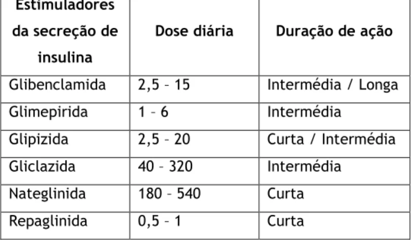 Tabela 1 - Doses e duração de ação das sulfonilureias e derivados das glitinidas (5, 9, 15, 18)  Estimuladores 