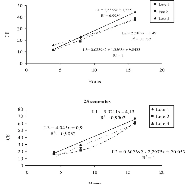 FIGURA 1. Condutividade elétrica CE (µS.cm -1 .g -1 ) de três lotes de sementes de aveia preta sem casca submetidos a diferentes períodos de imersão a 25ºC; a) 25 sementes e b) 50 sementes