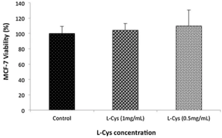 Table 1 shows that as the concentration of Cysteine increased, the percentage of remaining DPPH ◦ diminished.