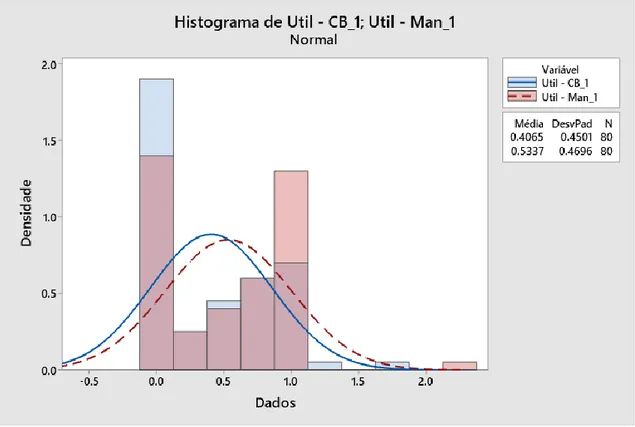 Figura 2 - Histograma Utilização Equip 1 