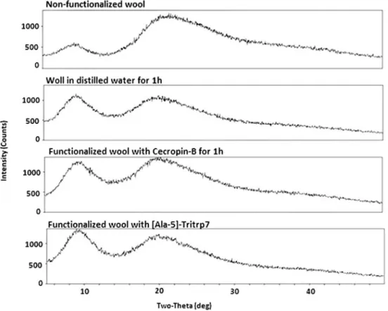 Table 4. The intensities of the peaks at 2 θ = 9.2° and 20.2° of non-functionalized wool, wool in distilled water, and functionalized wool with AMPs.