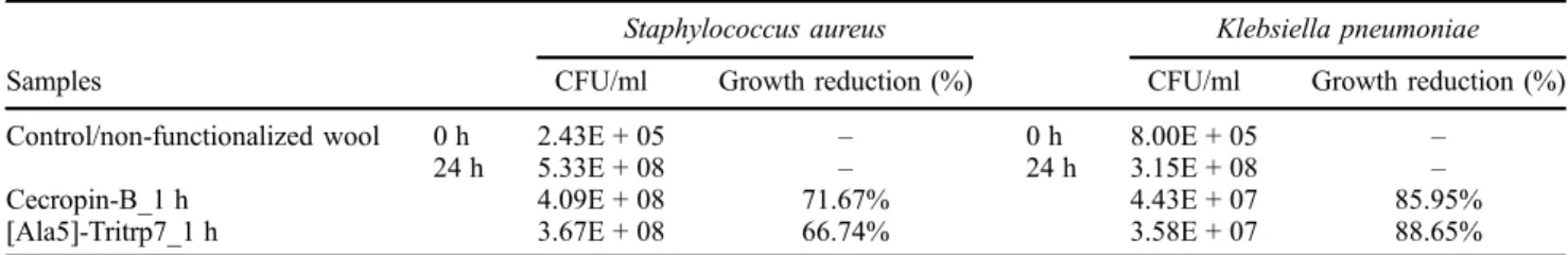 Table 5. Percentages of microbial reduction against S. aureus and K. pneumoniae.