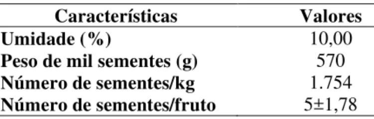 TABELA 3. Germinação (%), índice de velocidade de emergência (IVE), altura (cm por planta) e diâmetro médio por plântula (cm) de Erythrina variegata L