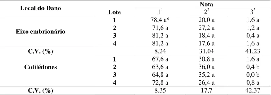 TABELA 3. Porcentagens de sementes com diferentes intensidades de danos por umidade, no eixo embrionário e nos cotilédones, nos quatro lotes estudados, avaliadas por meio do teste de raios X.