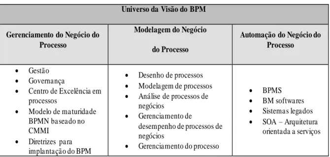 Tabela 1 – Universo BPM 