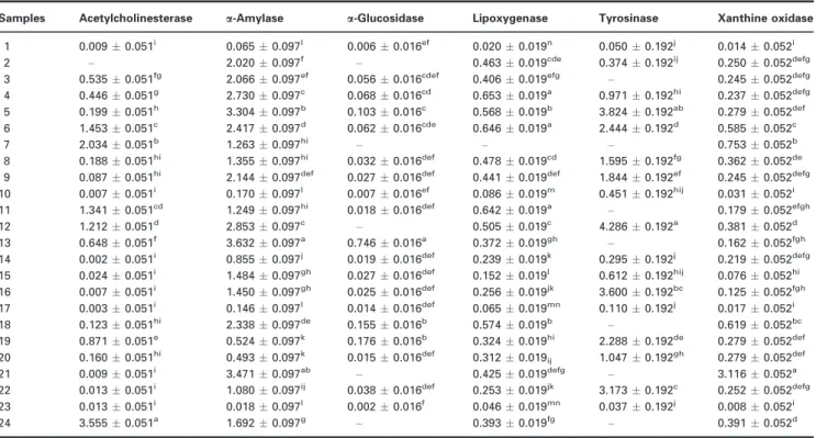 Table 2 Enzyme inhibitory activities (IC 50 = mg mL 1 ) of hydroalcoholic extracts of Moroccan propolis harvested at diﬀerent places Samples Acetylcholinesterase a -Amylase a -Glucosidase Lipoxygenase Tyrosinase Xanthine oxidase