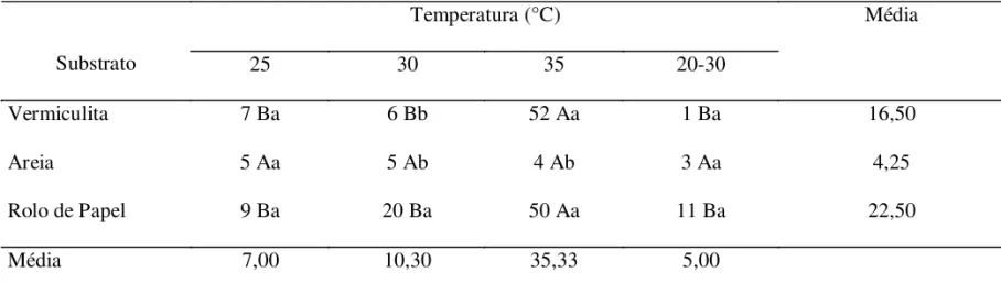 TABELA 1. Percentagem de germinação de nim (Azadirachta indica A. Juss.) obtida na contagem final (30 dias), em função da temperatura e do substrato.
