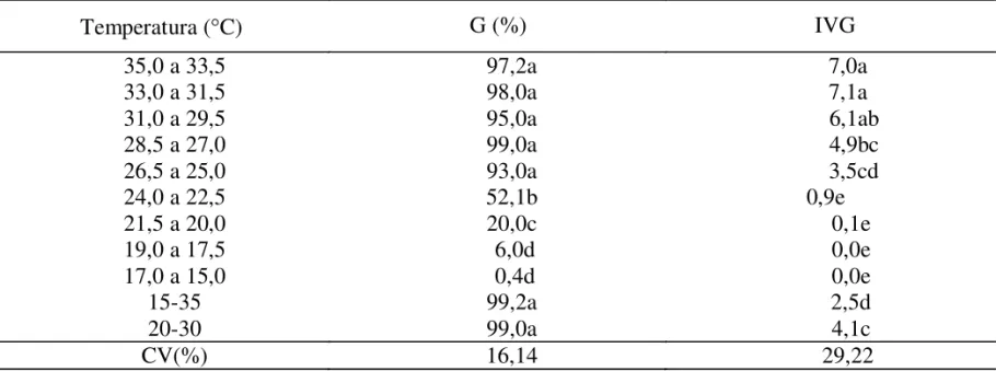 TABELA 1. Germinação (G) e índice de velocidade de germinação (IVG) de sementes de sansão-do-campo submetidas a onze intervalos de temperaturas.