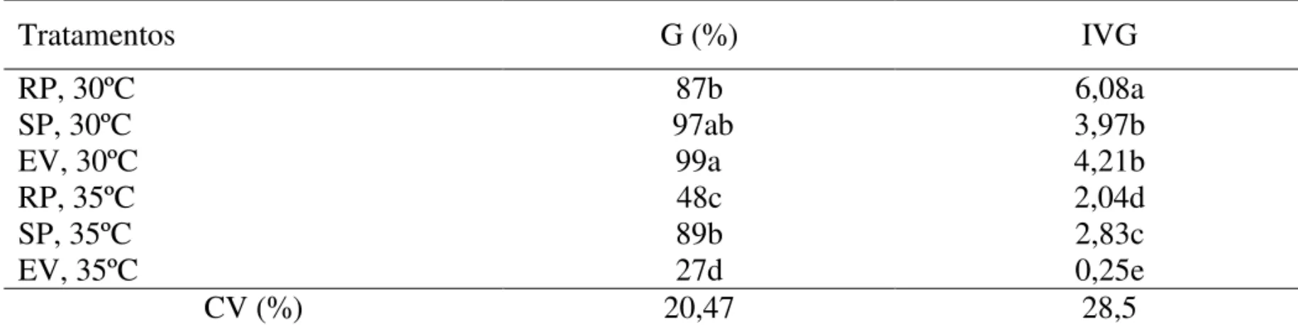 TABELA 2. Germinação (G) e índice de velocidade de germinação (IVG) de sementes de sansão-do-campo, em substratos papel (RP – rolo de papel e SP – sobre papel) e vermiculita (EV – entre vermiculita), a 30ºC e a 35ºC.