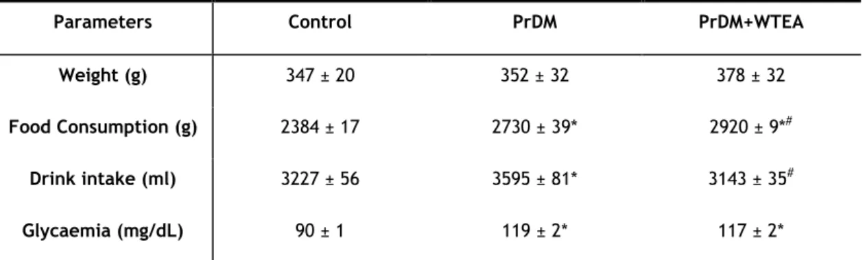 Table 1: Characterization of some features of the animal model over 60 days of treatment