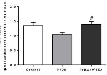 Figure  8  -  Effect  of  WTEA  consumption  in  the  antioxidant  potential  of  lung  tissue