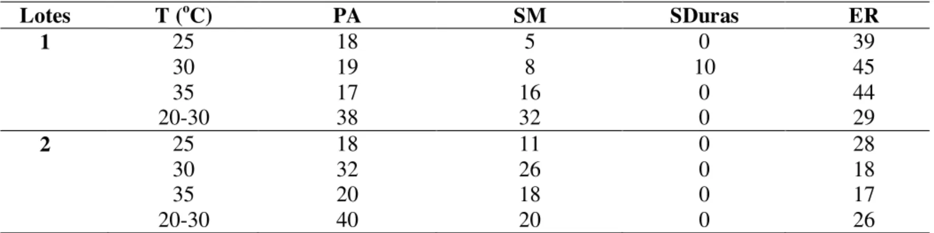 TABELA 2. Porcentagens de plântulas anormais (PA), sementes mortas (SM), sementes duras (SDuras) e emergência de radícula (ER)obtidas no final do teste de germinação em dois lotes de sementes de Schizolobium parahyba, submetidos a diferentes temperaturas.