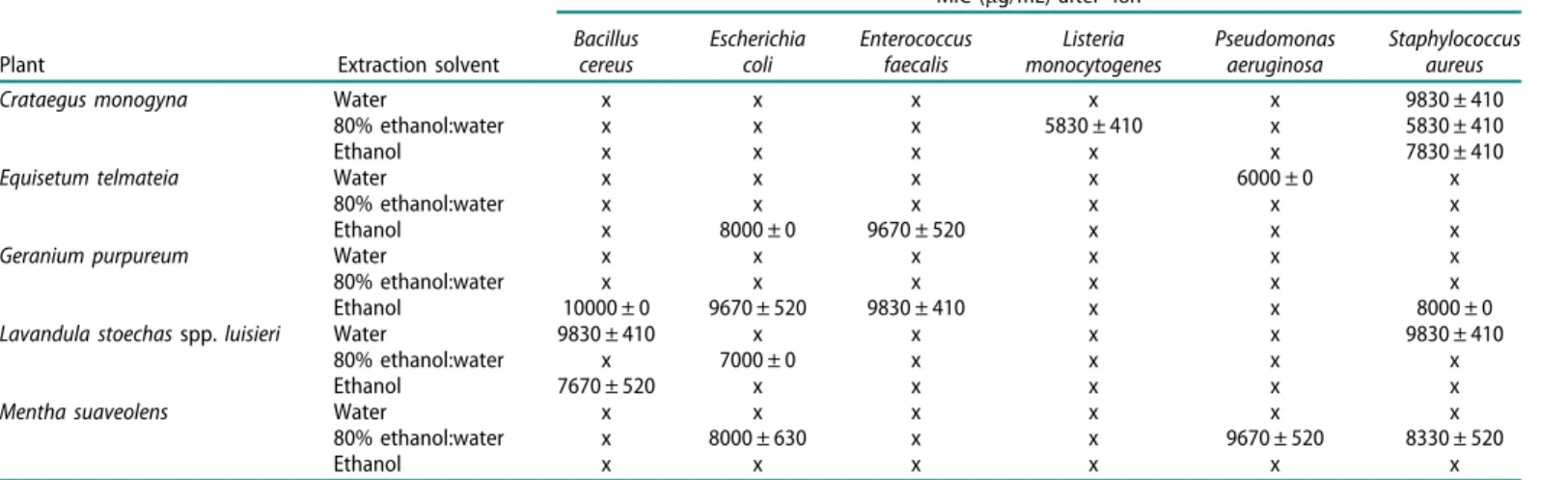 Table 4. Antibacterial activity of the five tested plants.