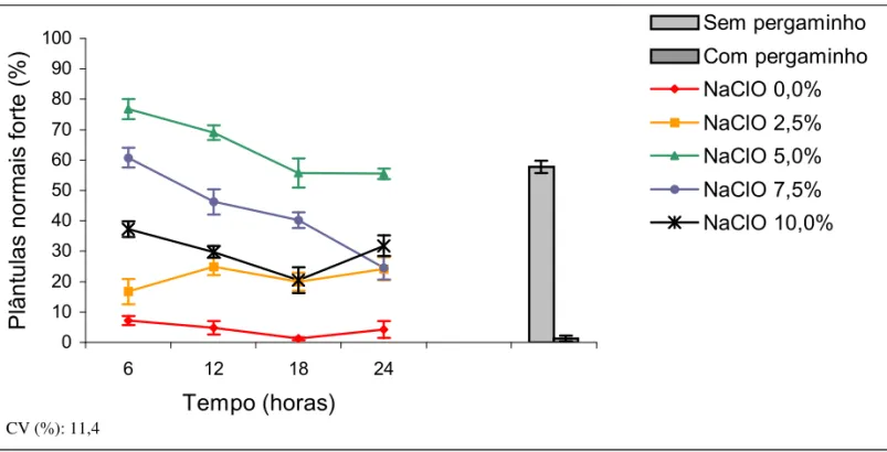 FIGURA 3: Vigor, pelo teste de classificação de plântulas, de sementes de café imersas em solução de hipoclorito de sódio em concentrações que variaram de 0,0 a 10,0% durante 6, 12, 18 e 24h