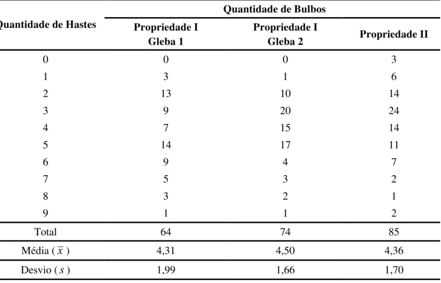 TABELA 6 – Quantidade de hastes por bulbo de cebola, média e desvio padrão em duas propriedades do sistema de produção agroecológico.