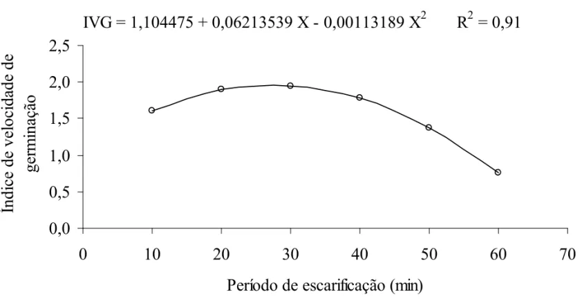 FIGURA 2. Índice de velocidade de germinação das sementes recém-coletadas de Caesalpinia leiostachya (Benth.) Ducke (pau-ferro) escarificadas com ácido sulfúrico por diferentes períodos