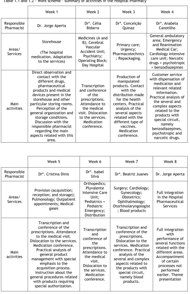 Table 1.1 and 1.2 - Work scheme – summary of activities in the Hospital Pharmacy 