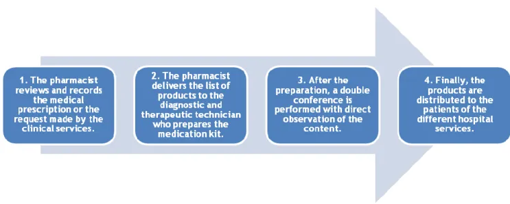 Fig. 1.2 – General procedure related with the distribution area. 