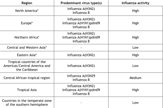 Table 2.1 – Influenza Update (WHO – February 2015) 