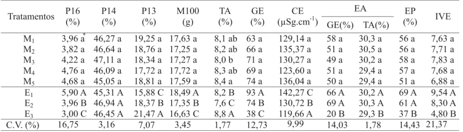 TABELA 5. Valores médios das porcentagens de massa de sementes de soja retidas nas peneiras de crivos oblongos 15 x ¾” (P15), 12 x ¾” (P12) e primeira contagem (PC), resultantes da análise conjunta dos três experimentos de soja (E 1 , E 2  e E 3 ) realizad