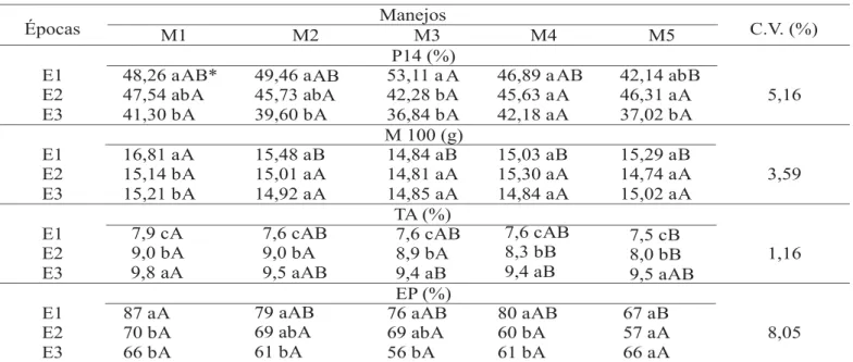 TABELA 6. Valores médios das porcentagens de massa de sementes de soja retidas nas peneiras de crivo oblongos 16 x ¾”  (P16), 15 x ¾”  (P15), 13 x ¾”  (P13), 12 x ¾”  (P12), 11 x ¾”  (P11), germinação (GE), primeira contagem (PC), condutividade elétrica (C