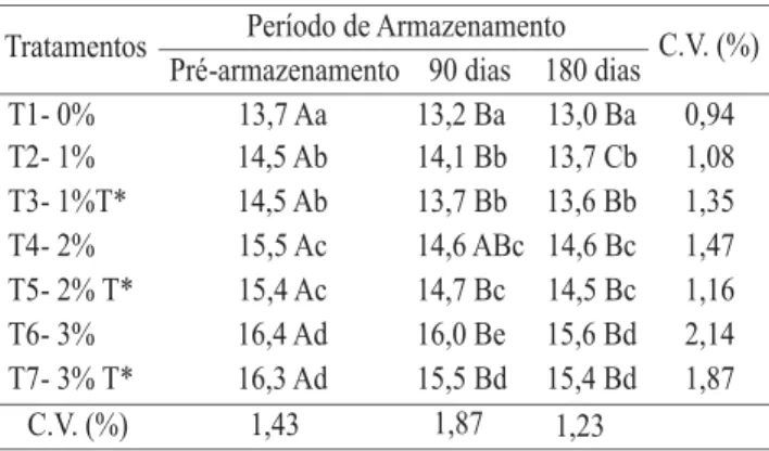 TABELA 3. Grau de umidade de sementes de arroz, variedade EMBRAPA 7 TAIM, armazenadas durante 180 dias