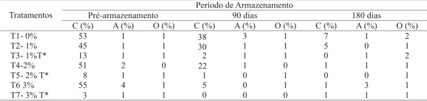 TABELA 11. Percentagem dos fungos de campo (C), armazenamento (A) e outros (O), no período de armazenamento de 180 dias, após realização do teste de sanidade de sementes de arroz da variedade BR-IRGA 410