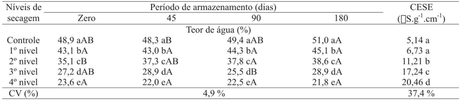 TABELA 1. Teor de água (%) e condutividade elétrica da solução de embebição (CESE, sem armazenamento) de sementes de sementes de dois biótipos de grumixameira (Eugenia brasiliensis Lam.), em função dos níveis de secagem e armazenadas por 0 (inicial), 45, 9