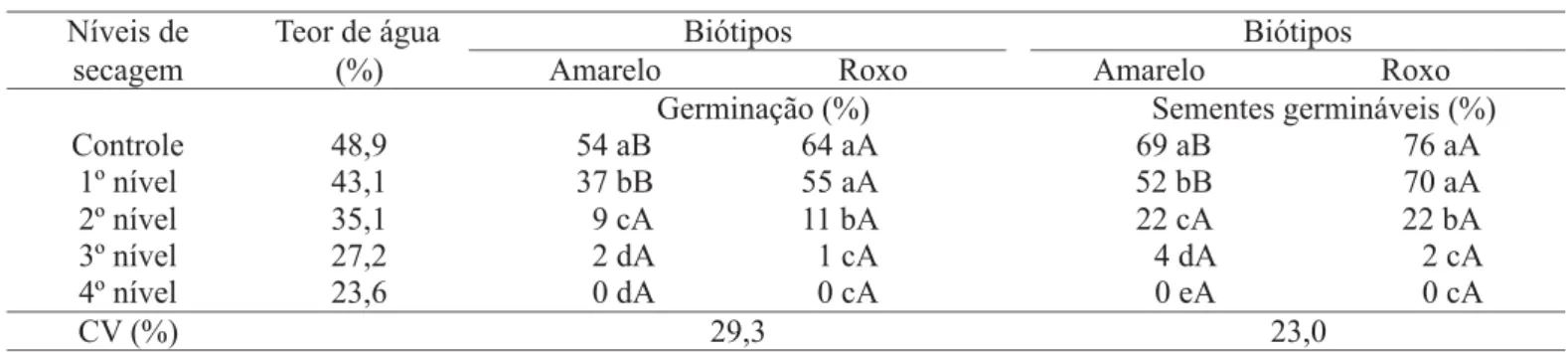 TABELA 2.  Germinação (%) e sementes germináveis (%) de grumixameira (Eugenia brasiliensis Lam.), de dois biótipos (amarelo e roxo), submetidas a diferentes níveis de secagem (médias dos cinco períodos de armazenamento)