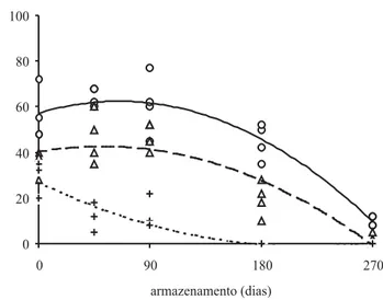 FIGURA 3. Primeira contagem do teste de germinação de sementes de grumixameira (Eugenia brasiliensis Lam.), submetidas a diferentes níveis de secagem e armazenadas por 270 dias