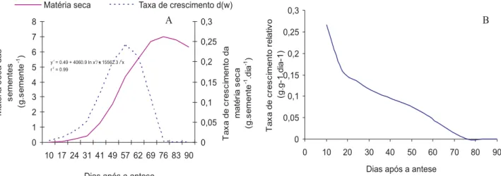 FIGURA 2.  A - Matéria seca, Taxa de crescimento e B - Taxa de crescimento relativo das sementes de urucum (Bixa orellana L.), em doze épocas de colheita após a antese, cultivado em um sistema agroflorestal