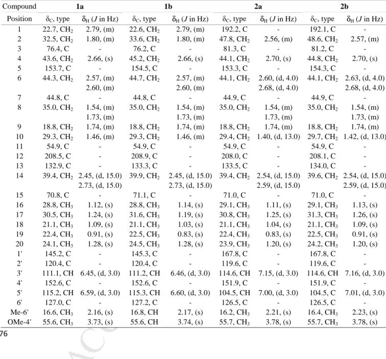 Table 1.  1 H and  13 C NMR data (500 and 125 MHz, CDCl 3 , δ/ppm) for compounds 1 (a/b) 574 