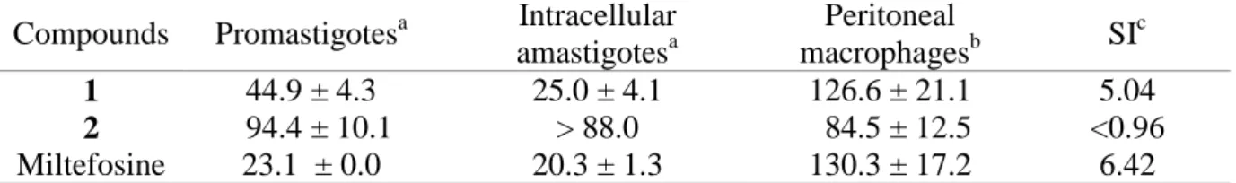 Table 2. Effect of the compounds 1 and 2 against L. infantum promastigotes and intracellular 577 
