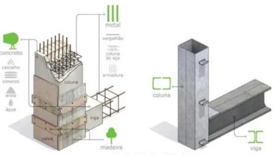 Figura 9 – Economia e sustentabilidade em materiais utilizando-se vigas e pilares em estrutura metálica 