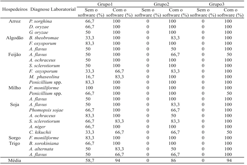 TABELA 3.  Porcentagens de acertos por grupos na identificação dos fungos na fase de validação do SE, dispostos separadamente por culturas